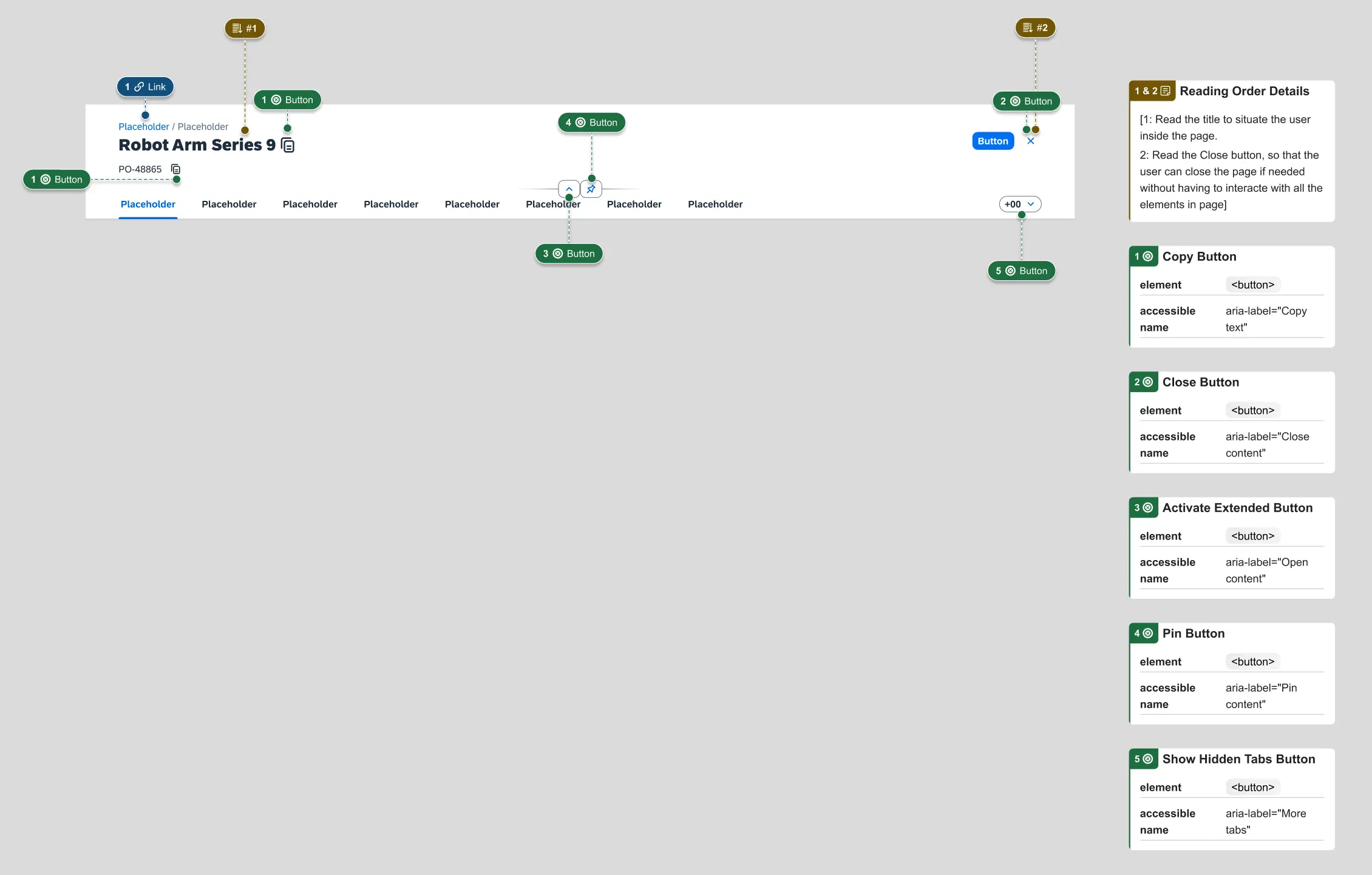 Componente del sistema de diseño con anotaciones visuales de accesibilidad indicando el rol de cada elemento, el orden de lectura recomendado, y los nombres accesibles asignados a los botones.