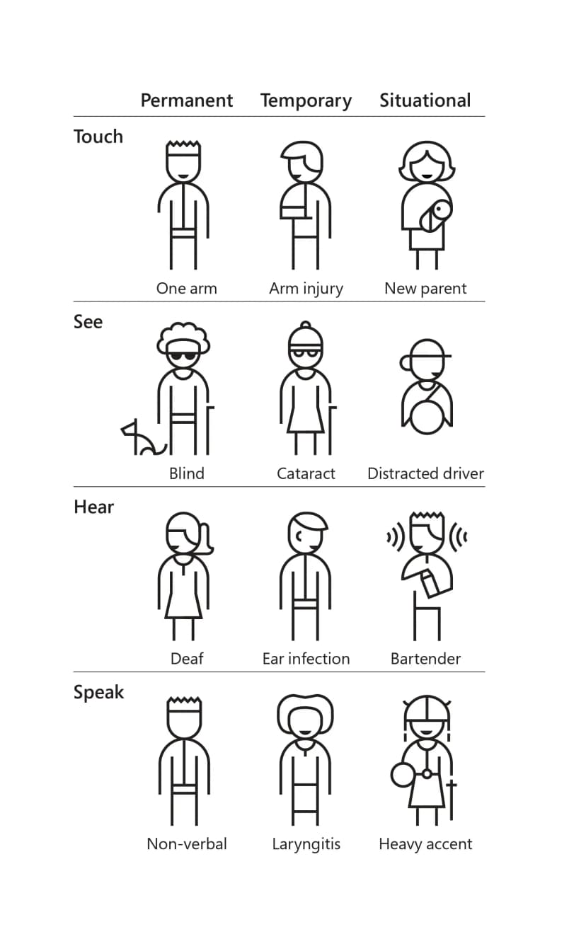 Infografía que ilustra el modelo de diseño inclusivo de Microsoft, con figuras alusivas a personas con limitaciones permanentes, temporales y situacionales